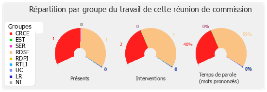 Répartition par groupe du travail de cette réunion de commission