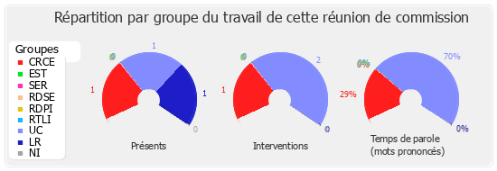 Répartition par groupe du travail de cette réunion de commission