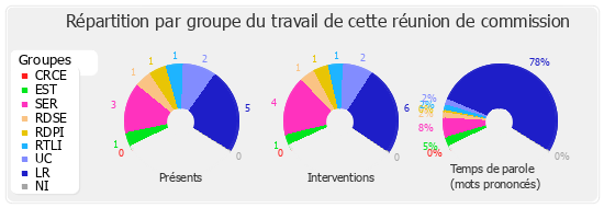 Répartition par groupe du travail de cette réunion de commission