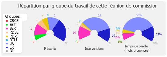 Répartition par groupe du travail de cette réunion de commission