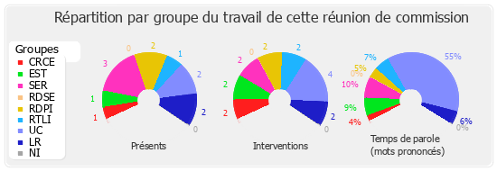 Répartition par groupe du travail de cette réunion de commission