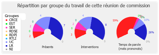 Répartition par groupe du travail de cette réunion de commission