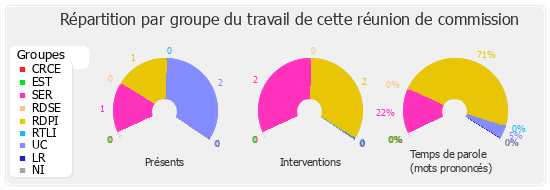 Répartition par groupe du travail de cette réunion de commission