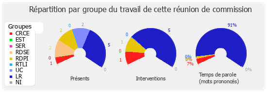 Répartition par groupe du travail de cette réunion de commission