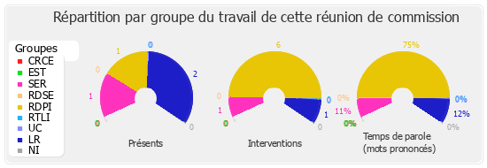 Répartition par groupe du travail de cette réunion de commission