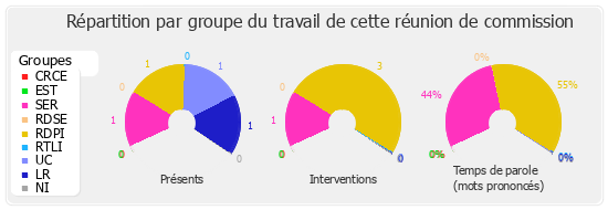 Répartition par groupe du travail de cette réunion de commission