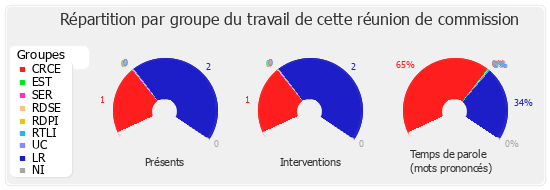 Répartition par groupe du travail de cette réunion de commission