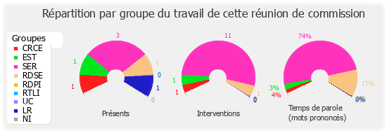 Répartition par groupe du travail de cette réunion de commission