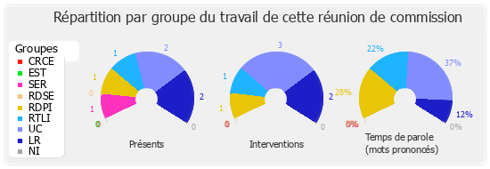 Répartition par groupe du travail de cette réunion de commission