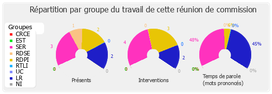 Répartition par groupe du travail de cette réunion de commission