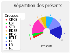 Répartition des présents