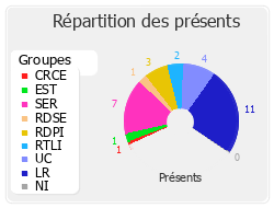 Répartition des présents