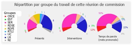 Répartition par groupe du travail de cette réunion de commission