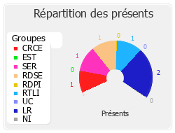 Répartition des présents