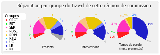 Répartition par groupe du travail de cette réunion de commission