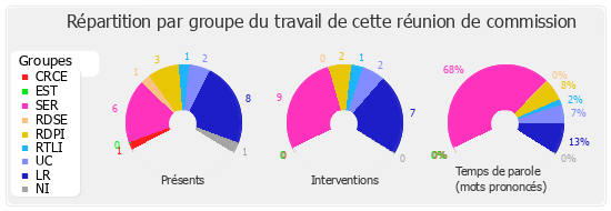 Répartition par groupe du travail de cette réunion de commission