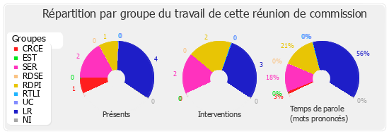 Répartition par groupe du travail de cette réunion de commission