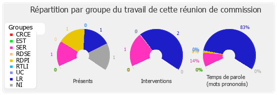 Répartition par groupe du travail de cette réunion de commission