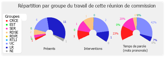 Répartition par groupe du travail de cette réunion de commission