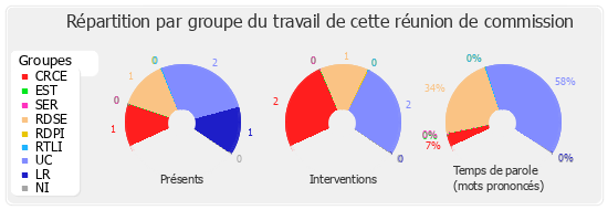 Répartition par groupe du travail de cette réunion de commission