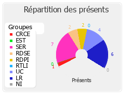 Répartition des présents