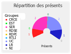 Répartition des présents