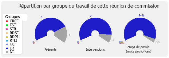 Répartition par groupe du travail de cette réunion de commission