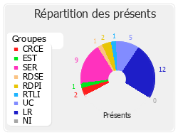 Répartition des présents