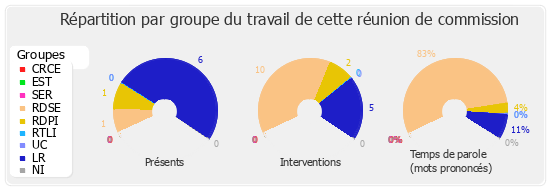 Répartition par groupe du travail de cette réunion de commission