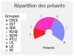 Répartition des présents