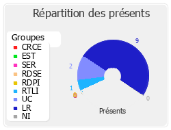 Répartition des présents