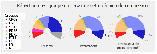 Répartition par groupe du travail de cette réunion de commission