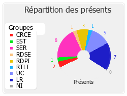 Répartition des présents