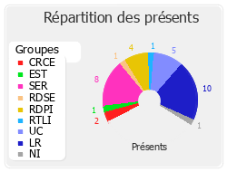 Répartition des présents