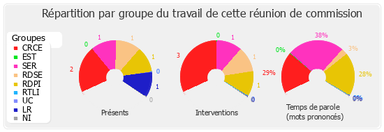 Répartition par groupe du travail de cette réunion de commission