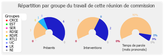 Répartition par groupe du travail de cette réunion de commission