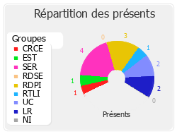 Répartition des présents