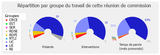 Répartition par groupe du travail de cette réunion de commission