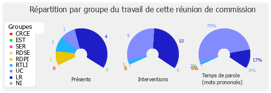 Répartition par groupe du travail de cette réunion de commission