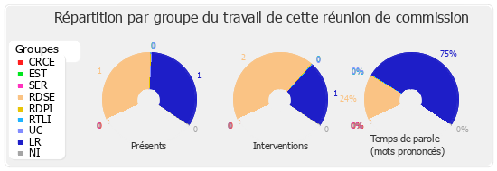 Répartition par groupe du travail de cette réunion de commission