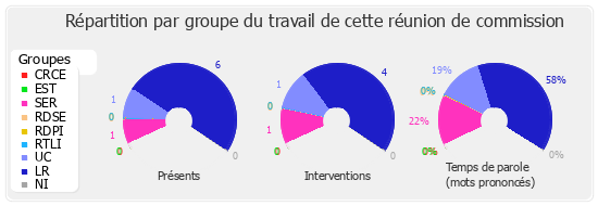 Répartition par groupe du travail de cette réunion de commission