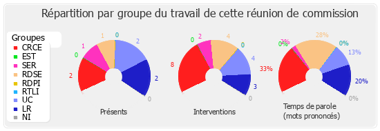 Répartition par groupe du travail de cette réunion de commission