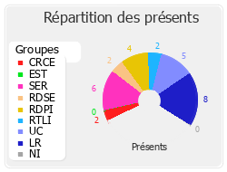 Répartition des présents