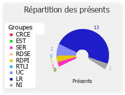 Répartition des présents