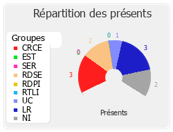 Répartition des présents