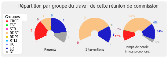 Répartition par groupe du travail de cette réunion de commission