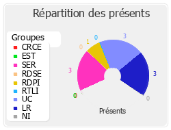 Répartition des présents