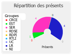 Répartition des présents