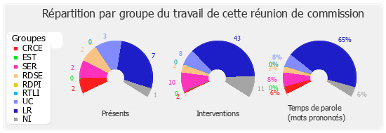 Répartition par groupe du travail de cette réunion de commission