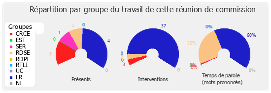 Répartition par groupe du travail de cette réunion de commission